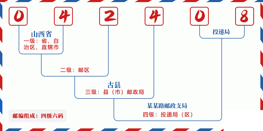 邮编042408含义