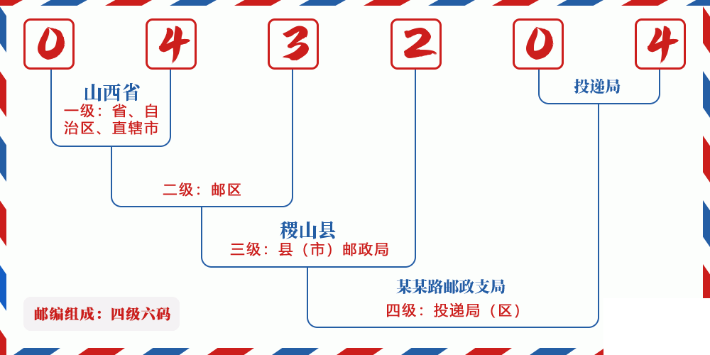 邮编043204含义