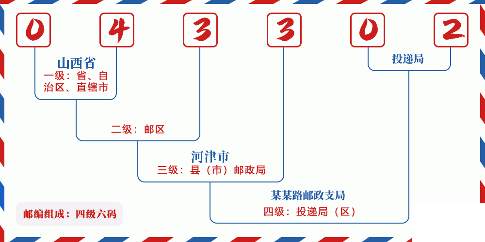 邮编043302含义