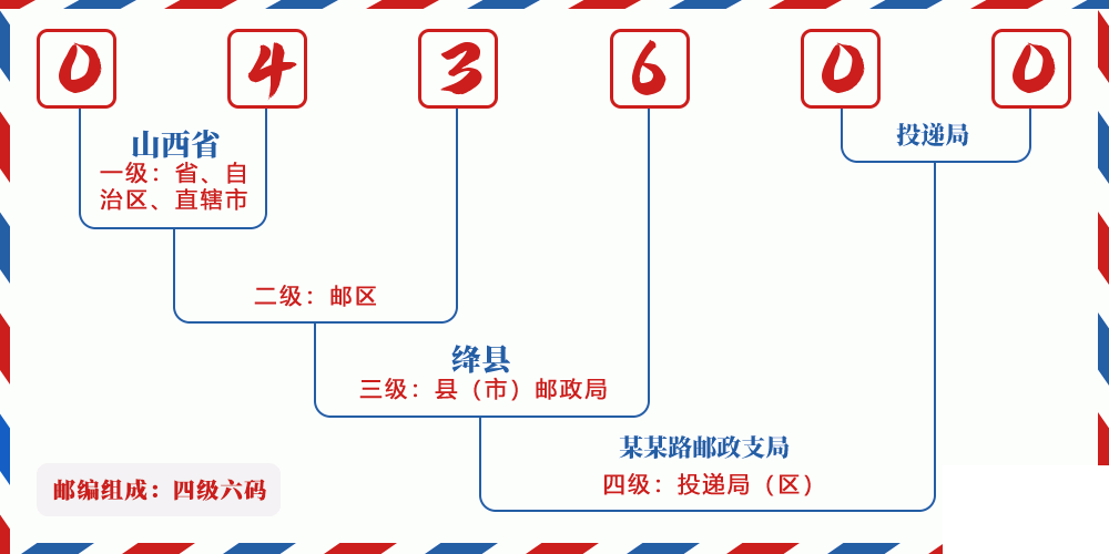 邮编043600含义