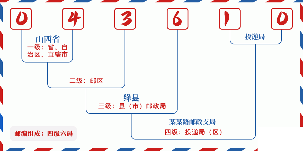 邮编043610含义