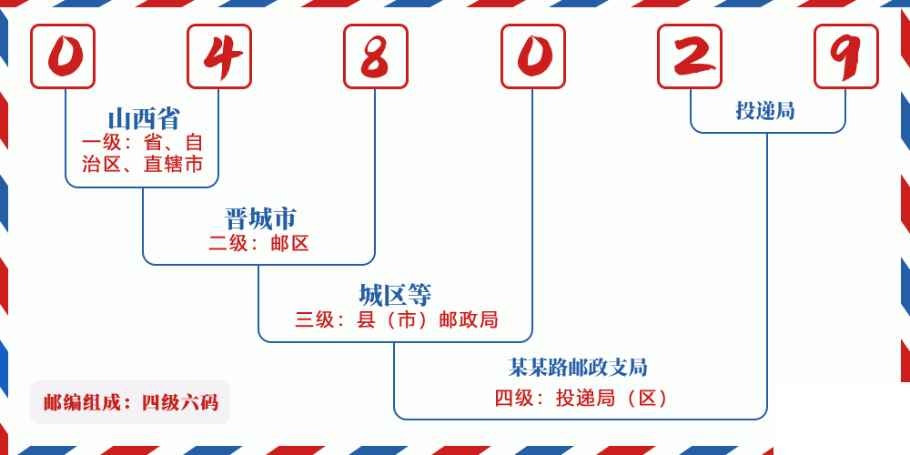 邮编048029含义