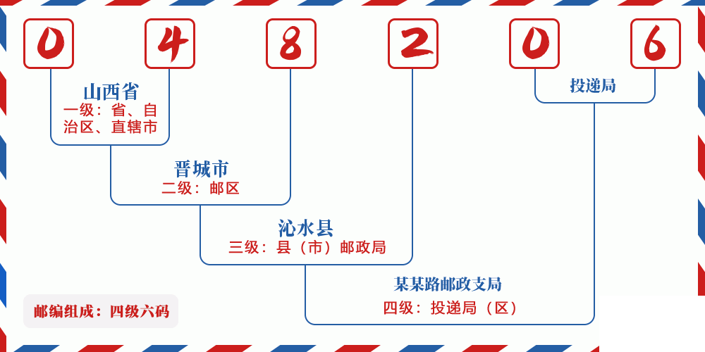 邮编048206含义
