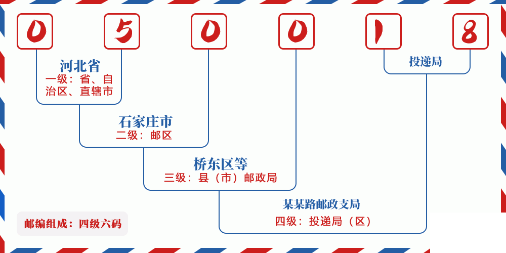 邮编050018含义