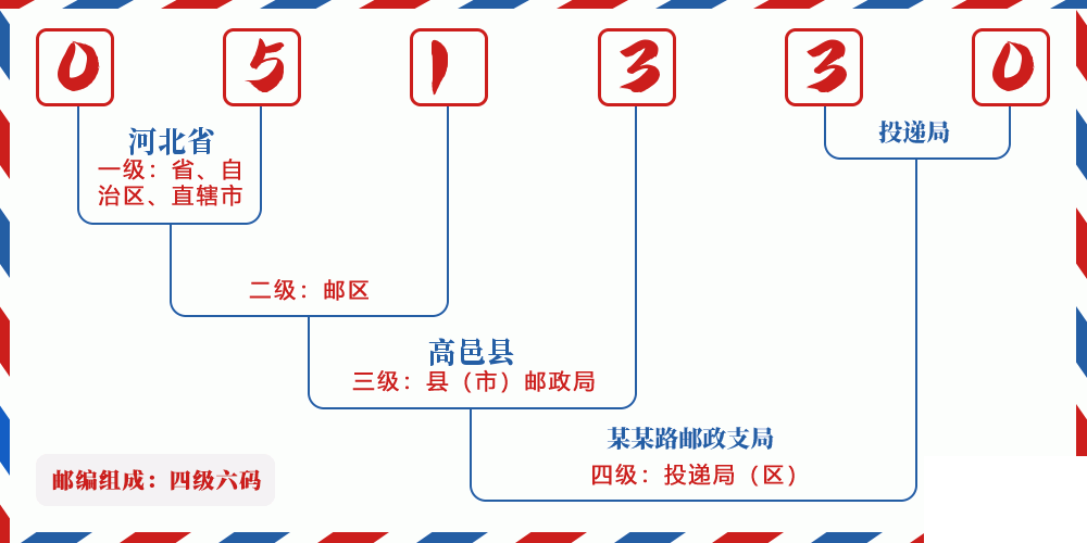 邮编051330含义