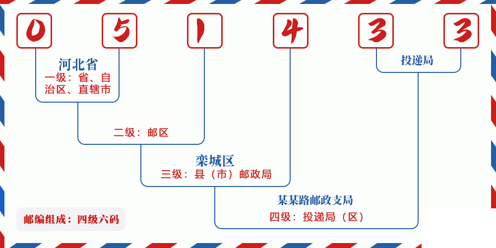 邮编051433含义