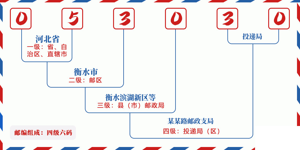 邮编053030含义