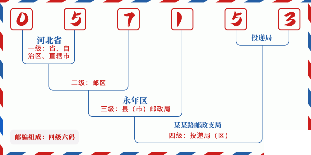 邮编057153含义