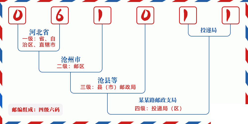 邮编061011含义