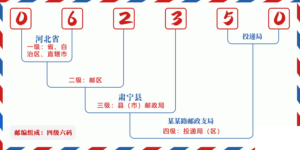 邮编062350含义
