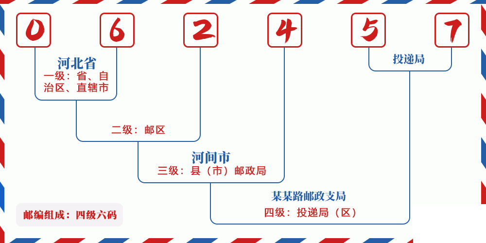 邮编062457含义