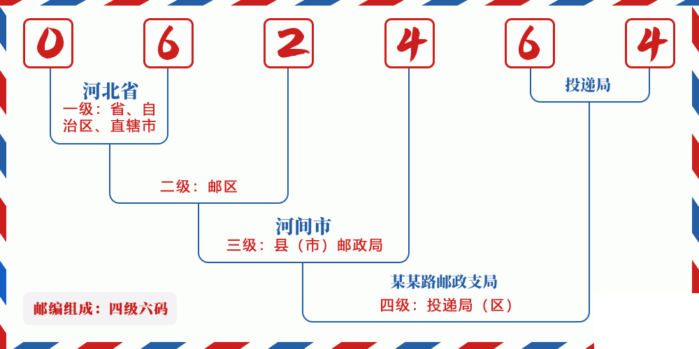 邮编062464含义