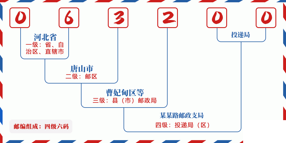 邮编063200含义