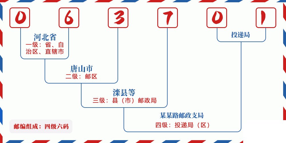 邮编063701含义