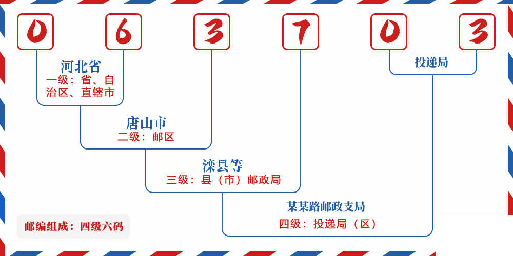 邮编063703含义