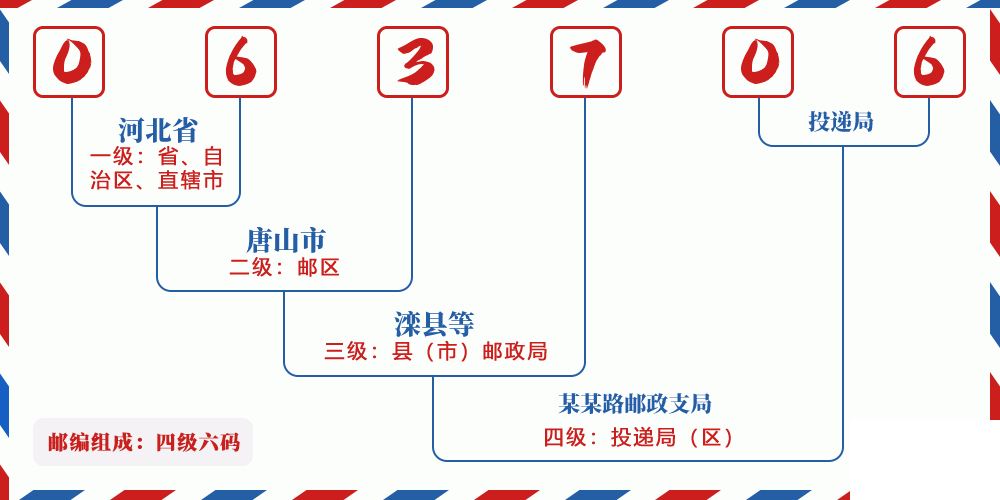 邮编063706含义