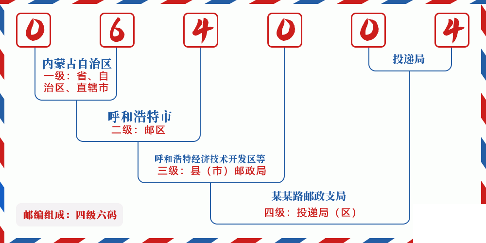 邮编064004含义