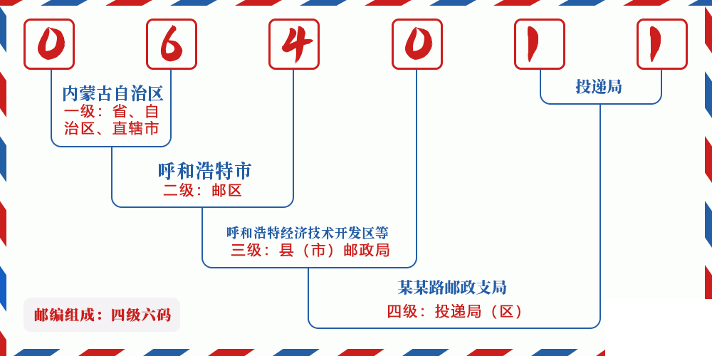 邮编064011含义