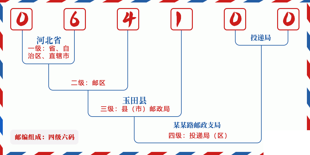 邮编064100含义