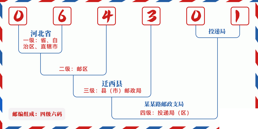 邮编064301含义