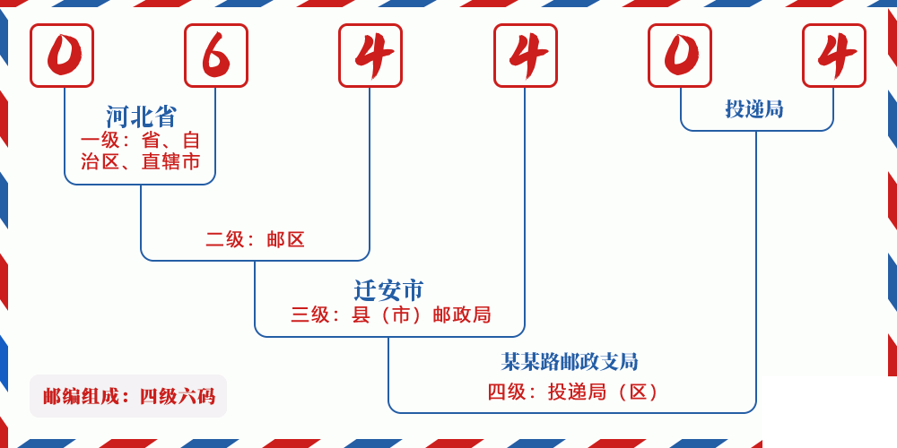 邮编064404含义