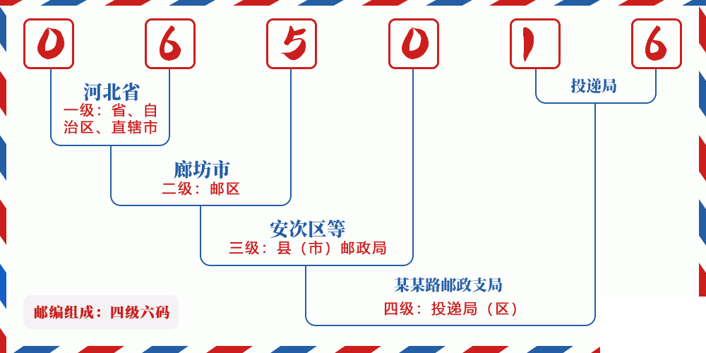 邮编065016含义