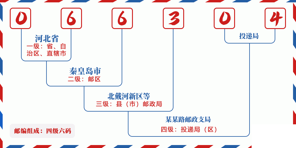 邮编066304含义