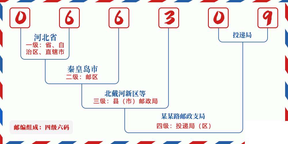 邮编066309含义
