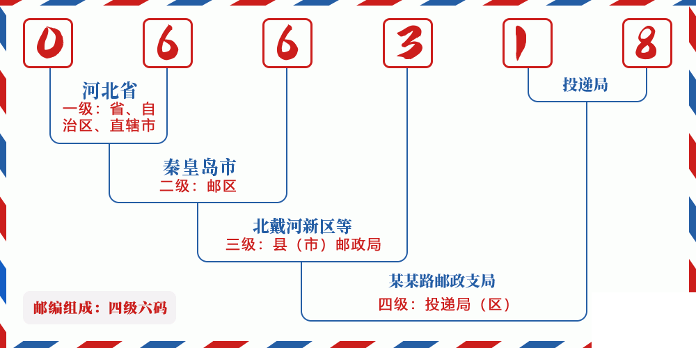 邮编066318含义