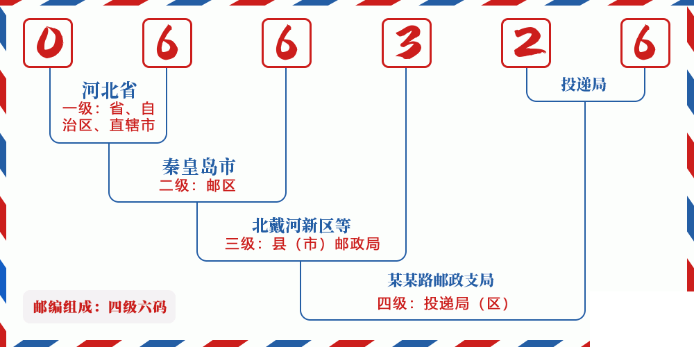 邮编066326含义