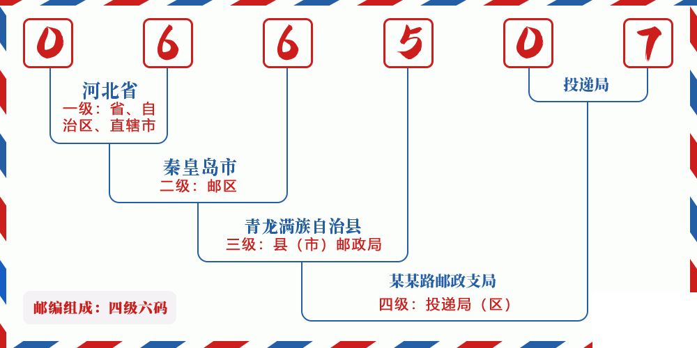 邮编066507含义