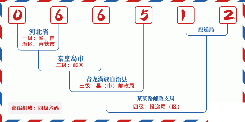 邮编066512含义