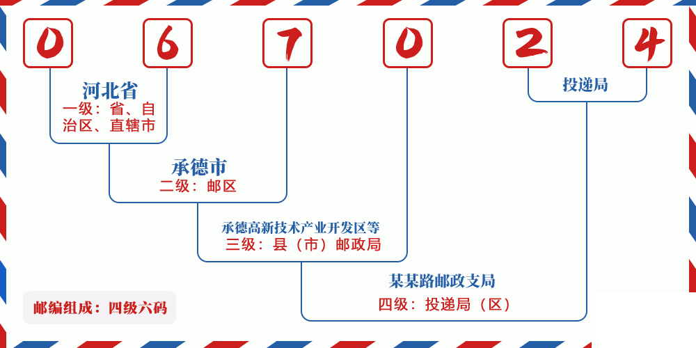 邮编067024含义