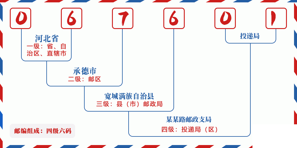 邮编067601含义