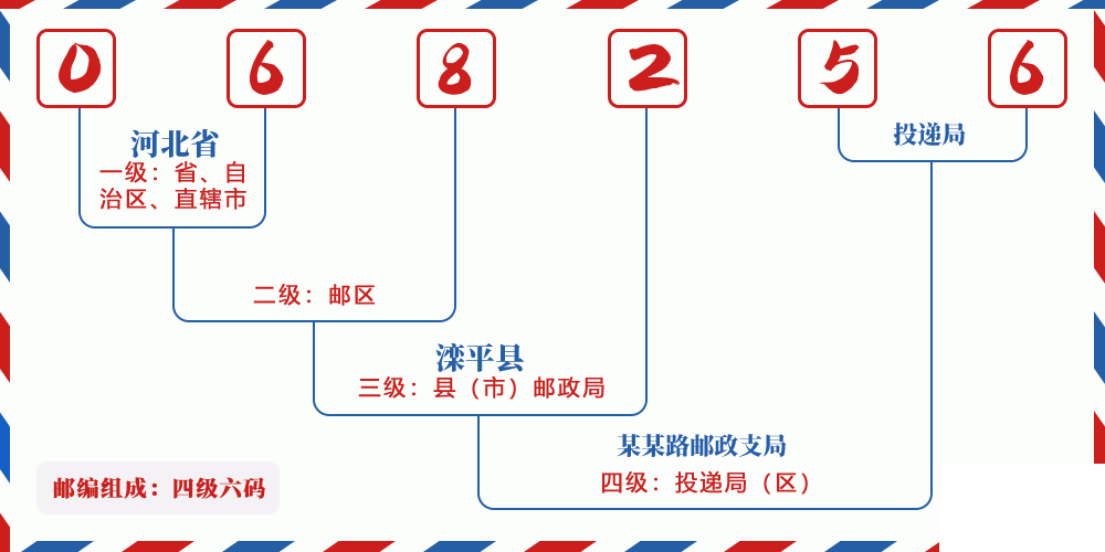 邮编068256含义