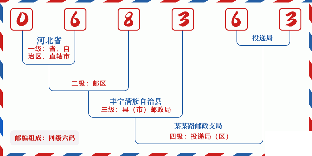 邮编068363含义