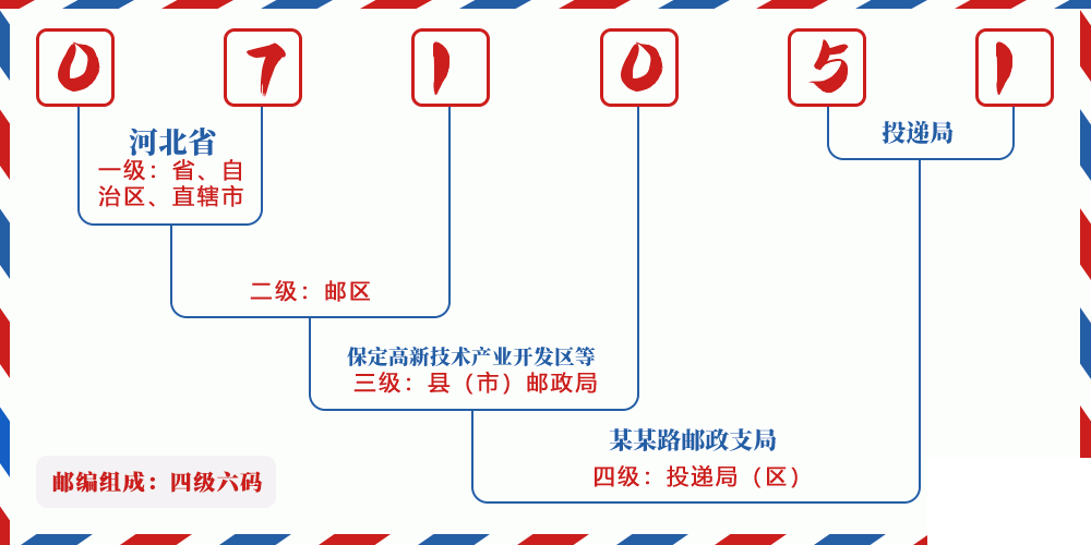 邮编071051含义