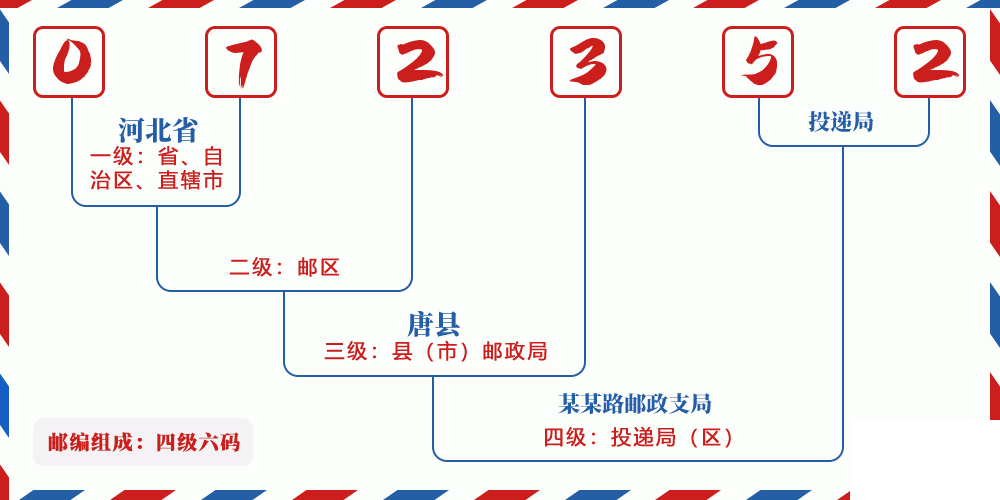 邮编072352含义
