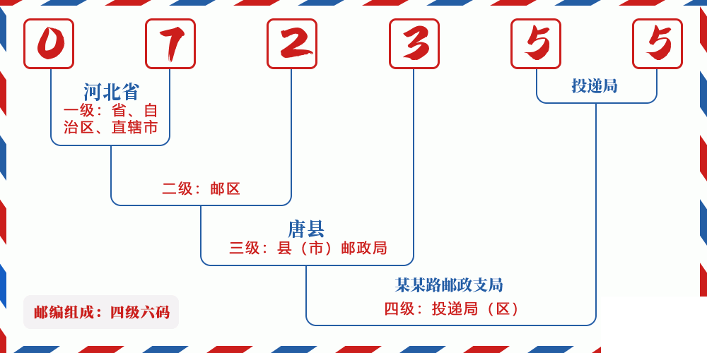 邮编072355含义