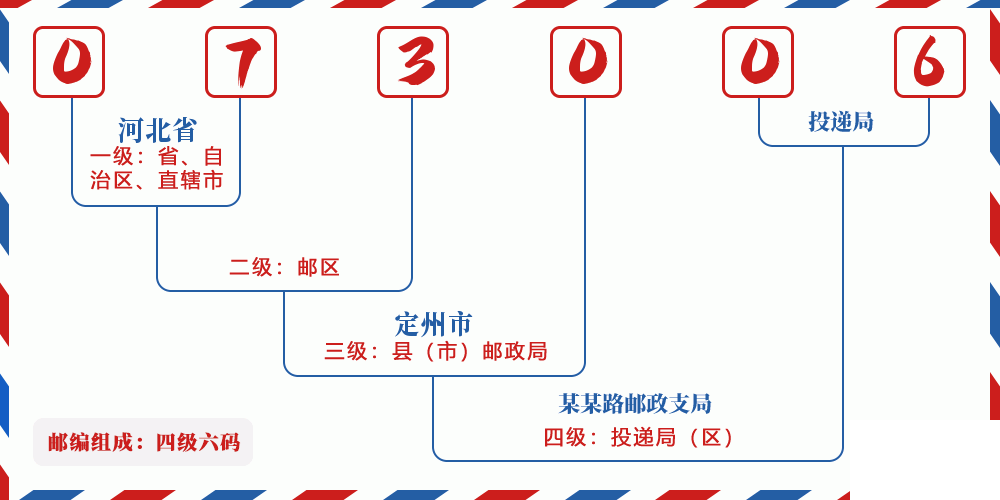 邮编073006含义