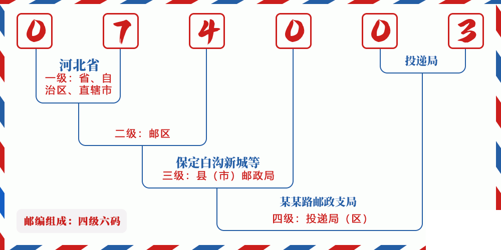 邮编074003含义