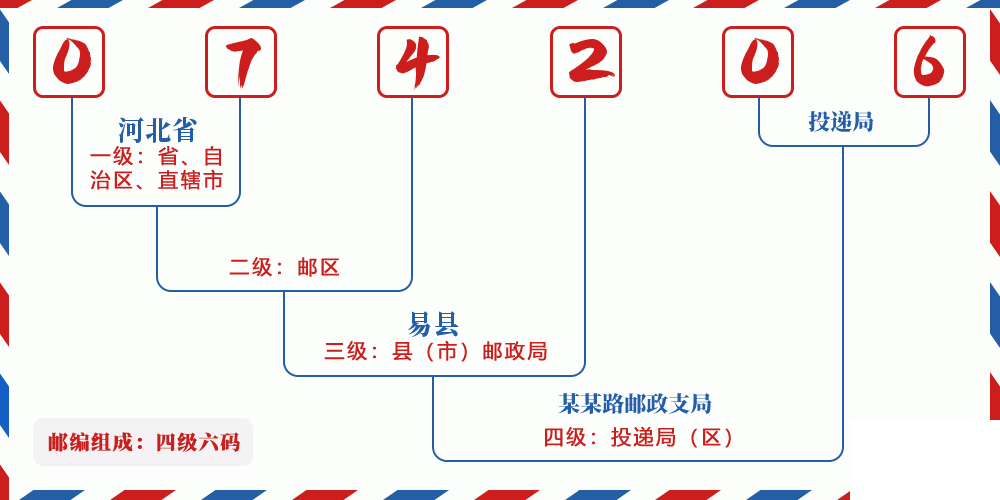 邮编074206含义
