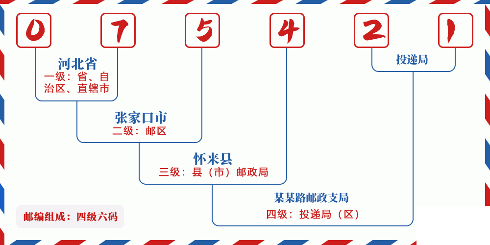 邮编075421含义