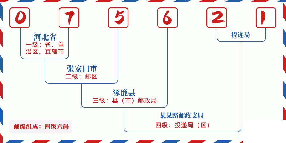 邮编075621含义