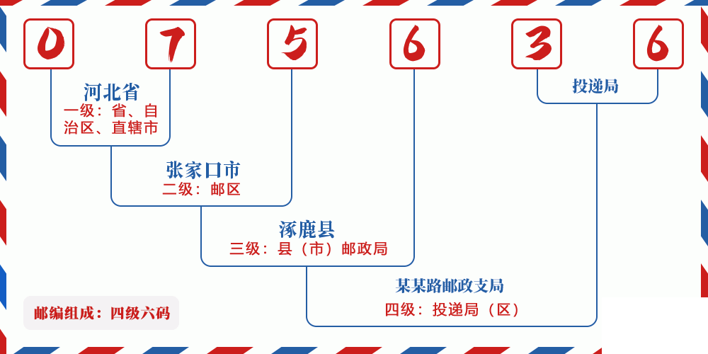 邮编075636含义