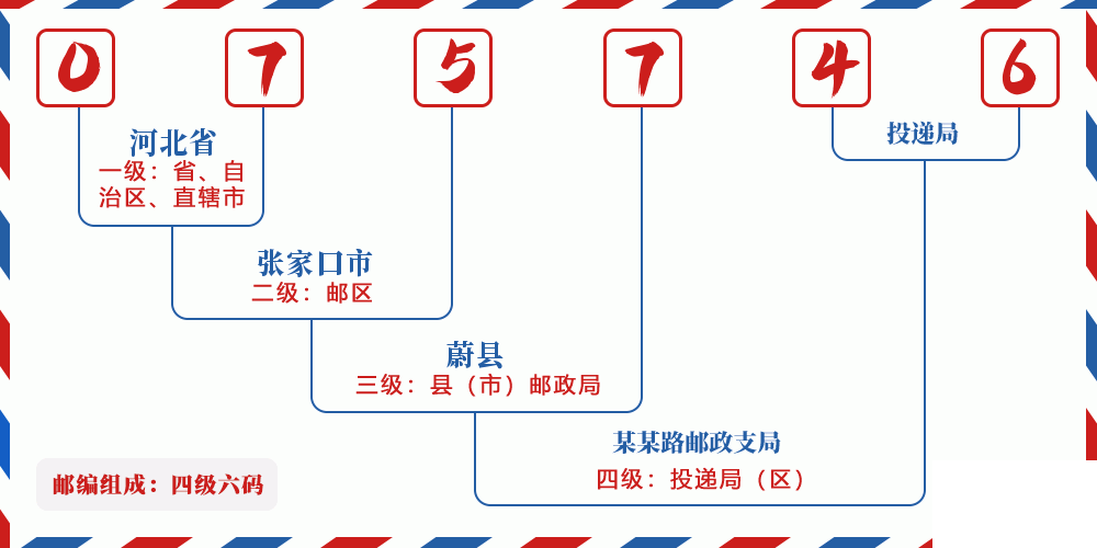 邮编075746含义