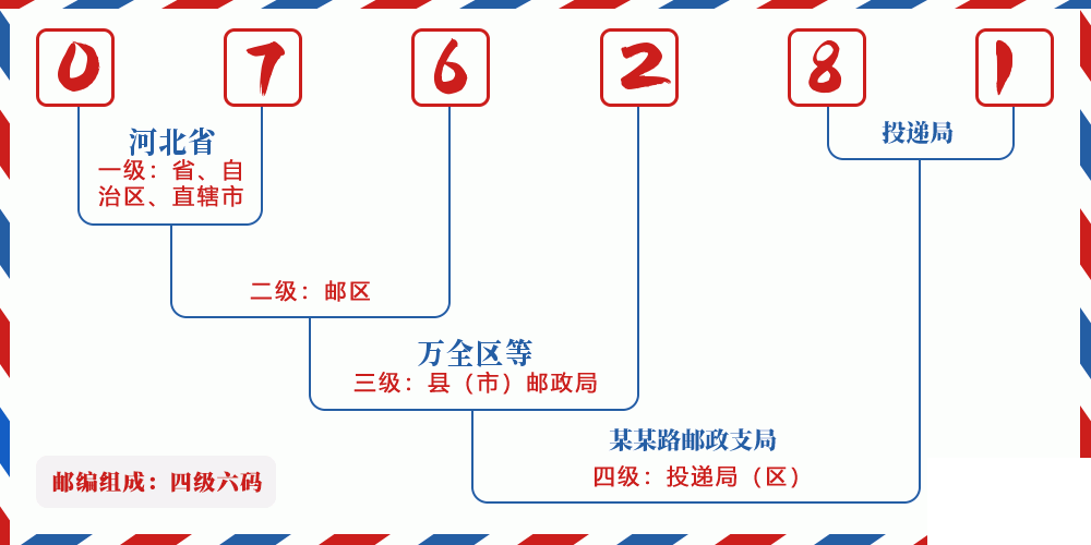 邮编076281含义