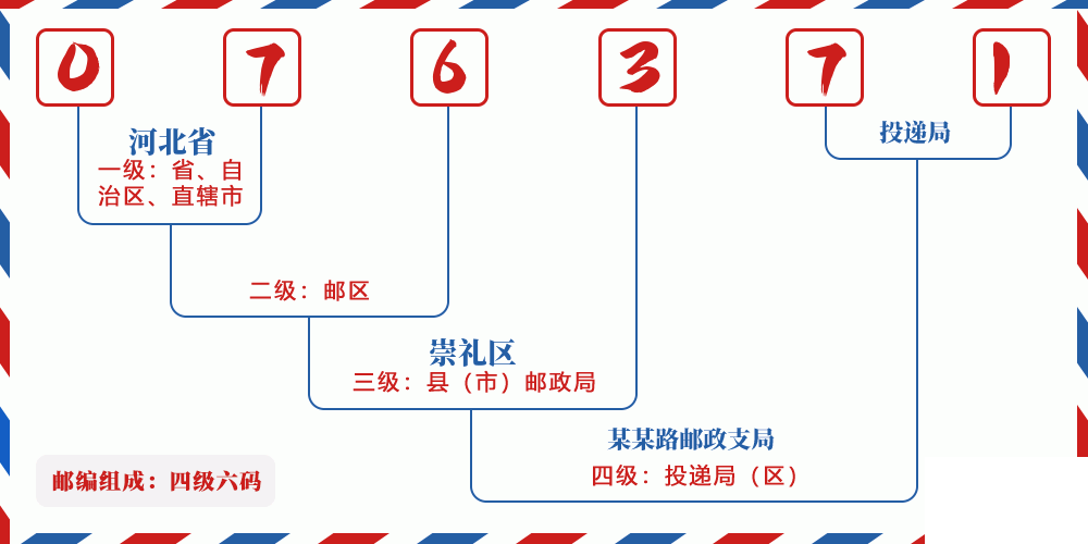 邮编076371含义