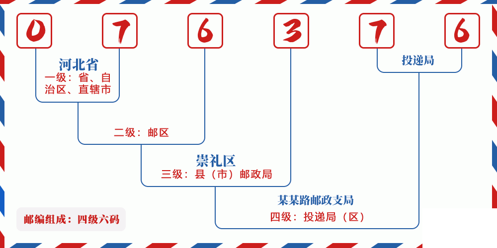 邮编076376含义