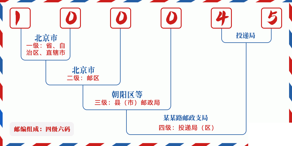 邮编100045含义